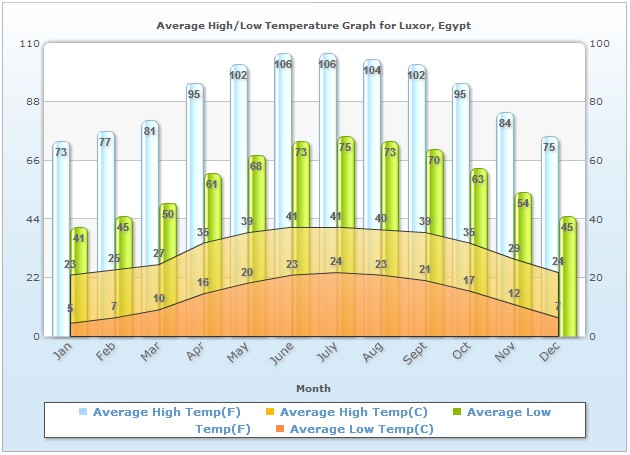 Temperature in Luxor Egypt
